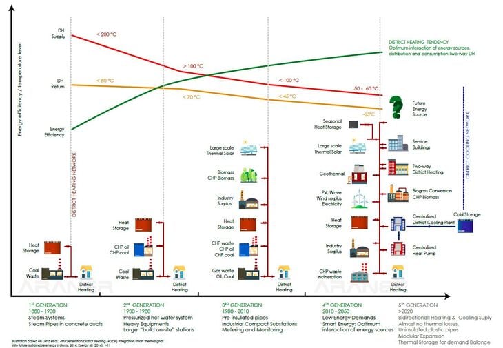 5th generation district heating 5gdhc