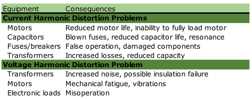 negative consequences of harmonics