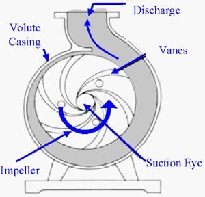 design point of centrifugal pump