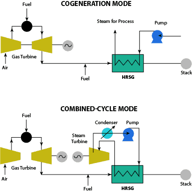 Cogeneration Mode and Combined Cycle Mode