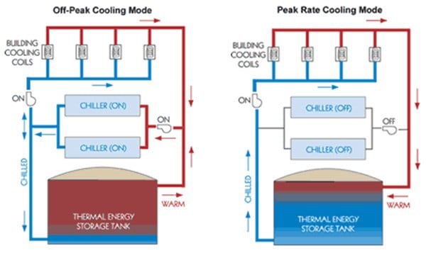 Methods Of Thermal Energy Storages Araner 