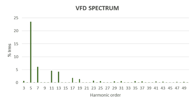 VFD Harmonic Distortion Spectrum