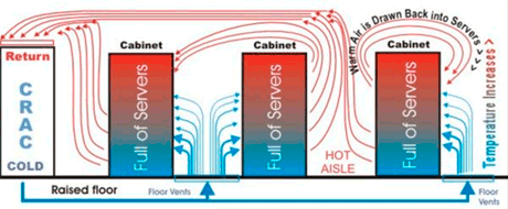 Fig 2: Air Based Cooling For the Data Center 