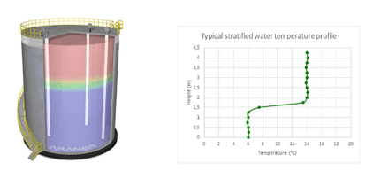 TES Tank with Stratified Water