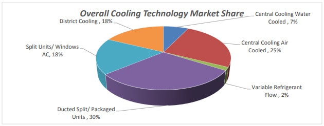 Different Cooling Technologies in Dubai by Market Share 