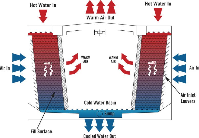 cooling-tower-process