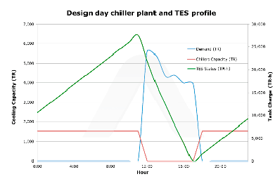 cooling energy requied by hours