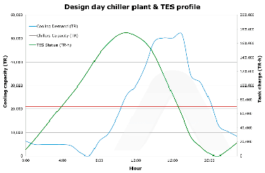 cooling energy requied by hours