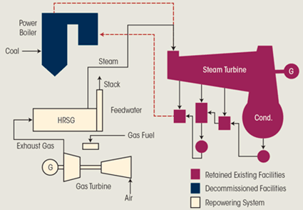 Schematic Diagram of Heat Recovery Repowering