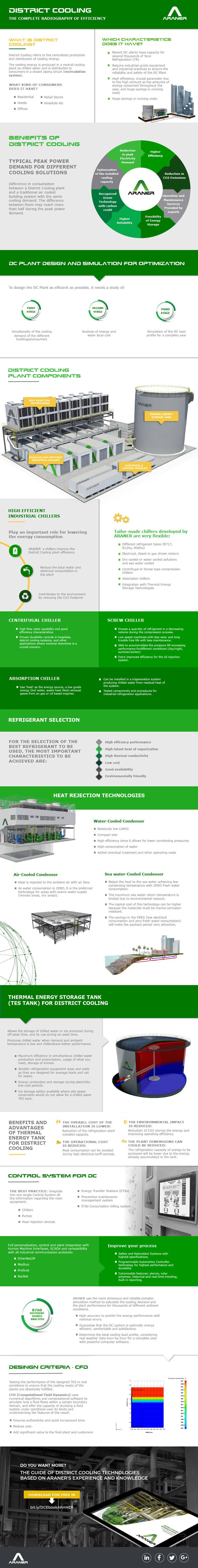 District Cooling Infographic