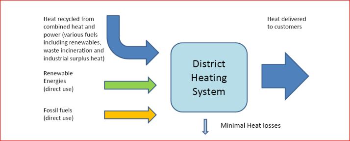 District Heating System