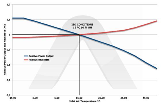 Gas Turbine Output against Ambient Temperature for aeroderivative Gas