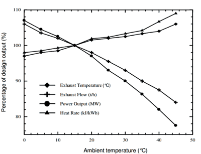 gas turbine performance vs. ambient temperature