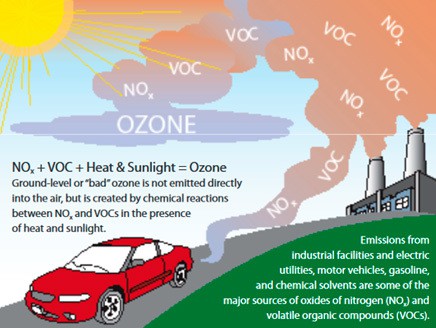 Fig: Ground Level Ozone Formation