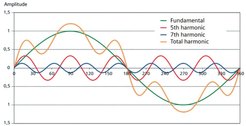 Harmonics wave form 