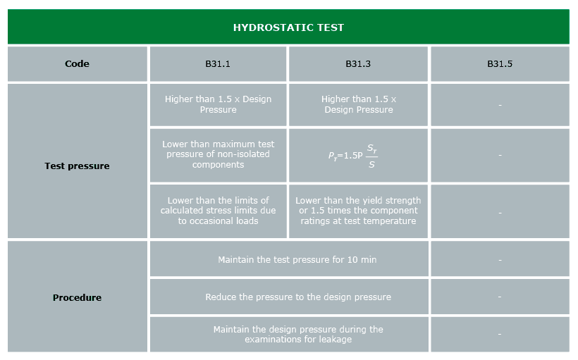 Pressure Test Hydrostatic and Pneumatic Test Requirements