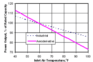 inlet air temperature aeroderivative gas turbine