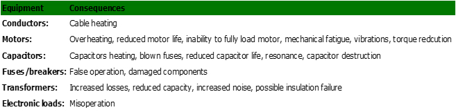 negative consequencesof harmonics on a cooling plant