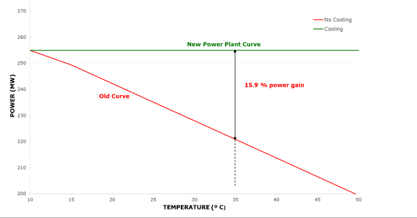 New Power Plant Curve