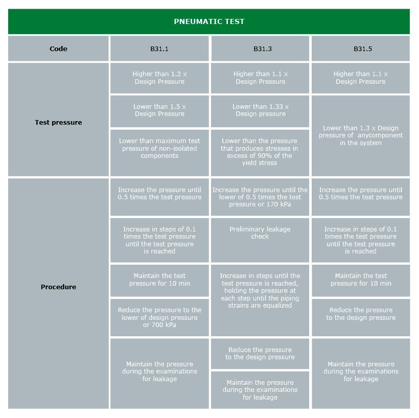 Pressure Test Hydrostatic and Pneumatic Test Requirements