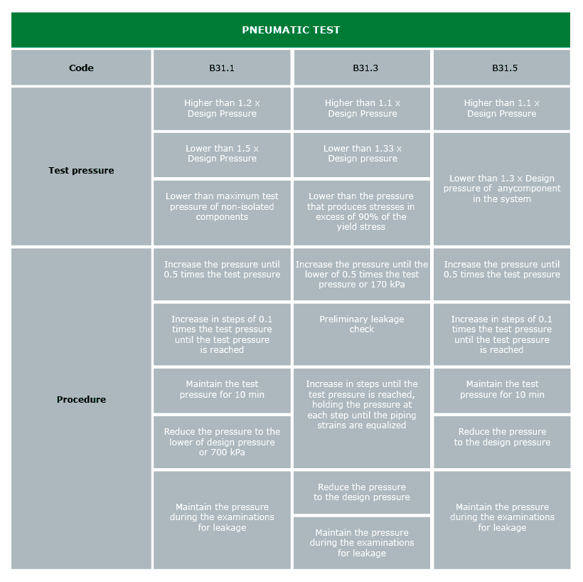Pneumatic Test
