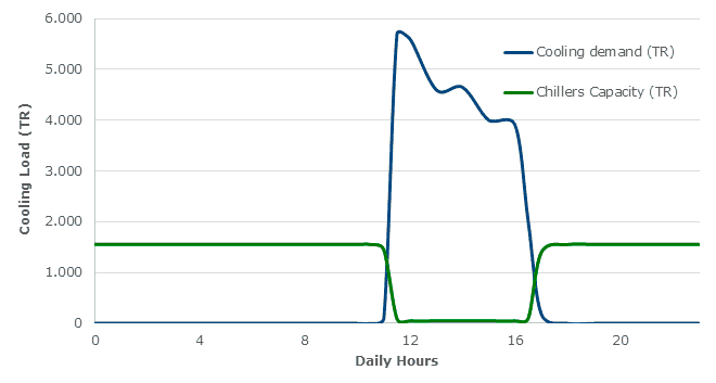 Production and Consumption of Chilled Water Over 24 Hours