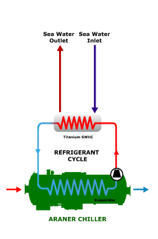 Sea water cooled condensing unit