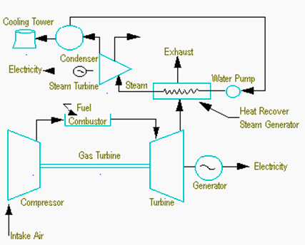 Fig 2: Schematic Diagram of a Combined Cycle Power Plant