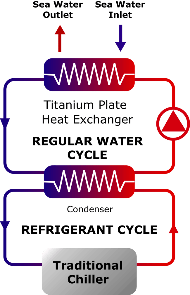 sea water condensation scheme