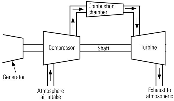 simple open gas turbine cycle