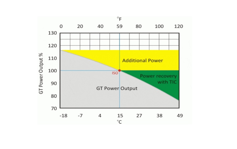 How Ambient Temperature Affects Turbine Power Output