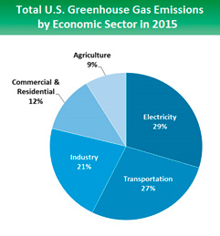 Fig 1: Sources of GHG Emissions by Sector