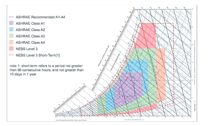 Fig 1: Temperature and Humidity Limits by ASHRAE