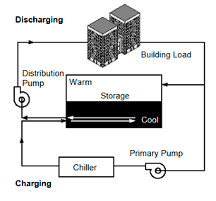 Fig 1: TES System