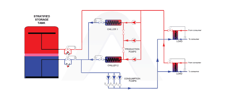 Thermal Ice Storage - Cost Saving Cooling Technology