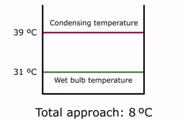 total approach in direct condensation process