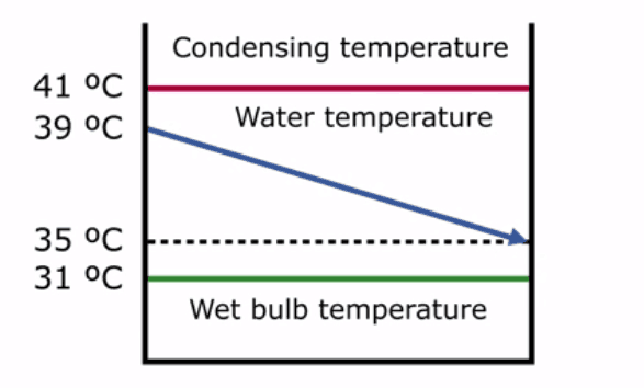 total approach in indirect condensation process