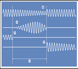 Figure 4: Transfer with 1st phase coincidence (source ABB: High Speed Transfer Device SUE3000)
