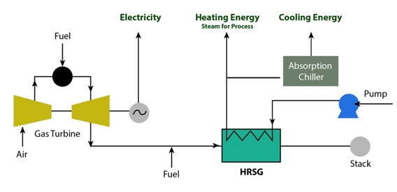 Tri-Generation Process