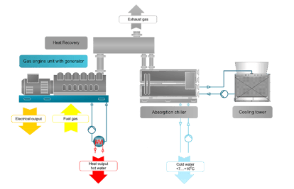 Typical Trigeneration Scheme