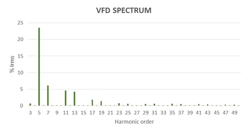 VFD Harmonic Distortion Spectrum 