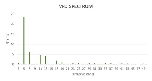 VFD Harmonic Distortion Spectrum 