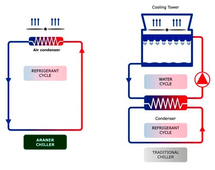 Water Cooled and Air Cooled Chillers