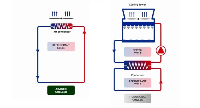 water cooled systems 