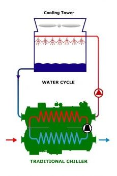 Water cooled condenser