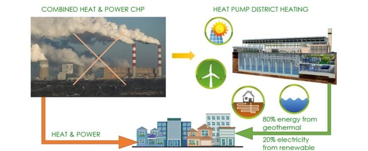 Reusing Heat District heating in Denmark: regulation, planning and transition keys