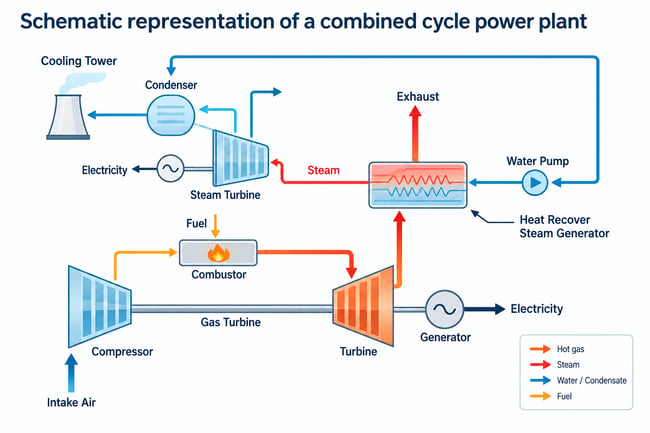 Combined Cycle Power Plant: How Does It Work?