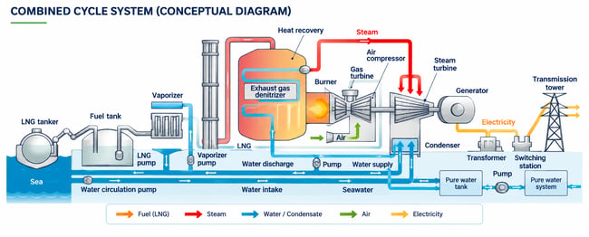 Combined Cycle Power Plant: How Does It Work?