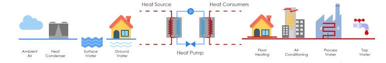 heat pumps