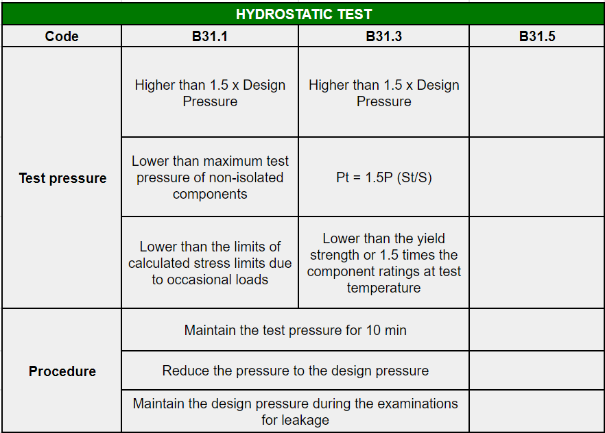 Pressure Test Hydrostatic and Pneumatic Test Requirements